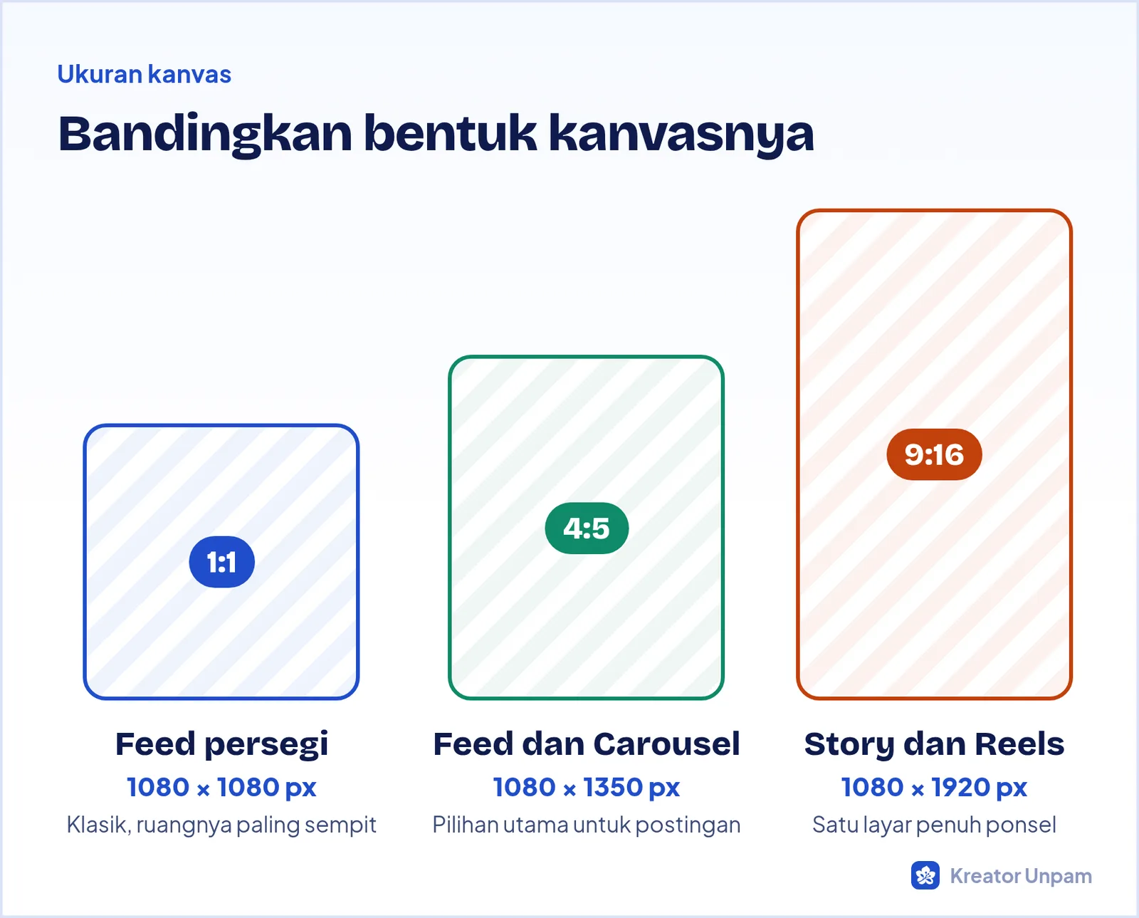 Perbandingan ukuran kanvas Feed 4:5, Feed 1:1, dan Story atau Reels 9:16