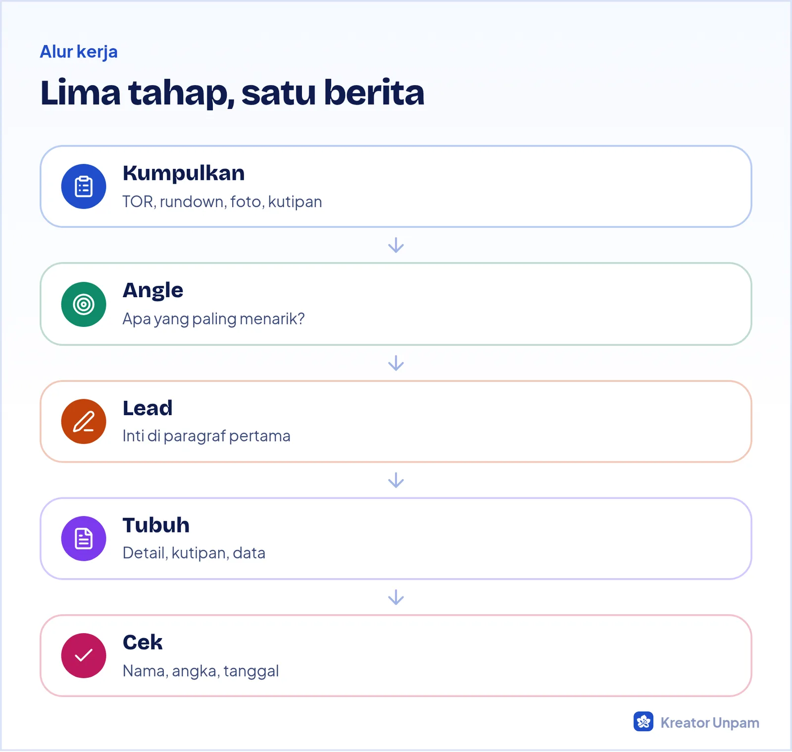 Lima tahap menulis berita kegiatan: kumpulkan bahan, tentukan angle, tulis lead, susun tubuh, cek dan terbitkan