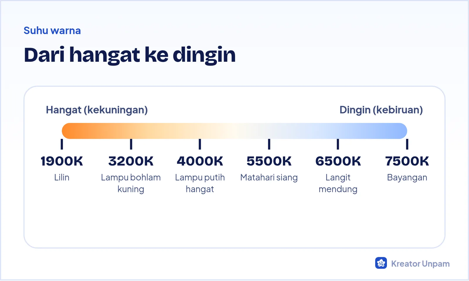 Skala suhu warna dalam Kelvin dari cahaya lilin yang hangat sampai bayangan yang dingin