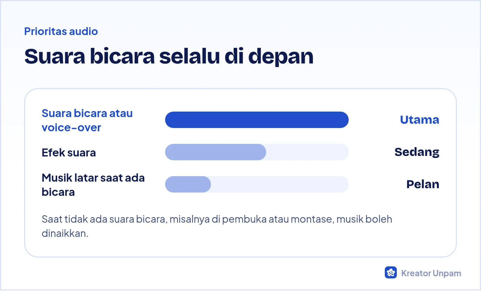 Perkiraan level tiga lapis audio: suara bicara paling keras, efek suara sedang, musik latar paling pelan